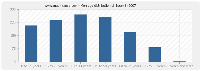 Men age distribution of Toury in 2007