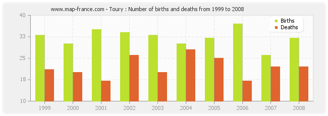 Toury : Number of births and deaths from 1999 to 2008