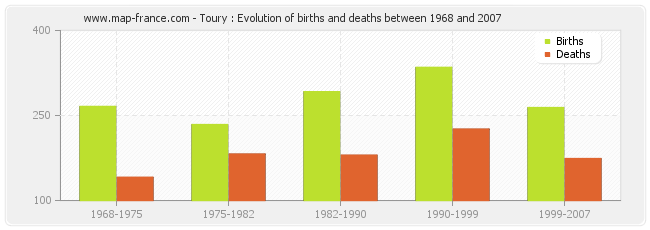 Toury : Evolution of births and deaths between 1968 and 2007