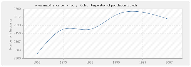 Toury : Cubic interpolation of population growth