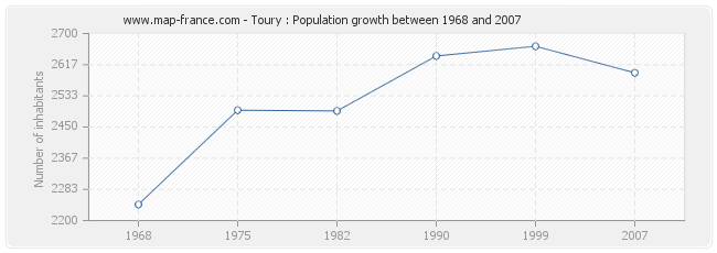 Population Toury