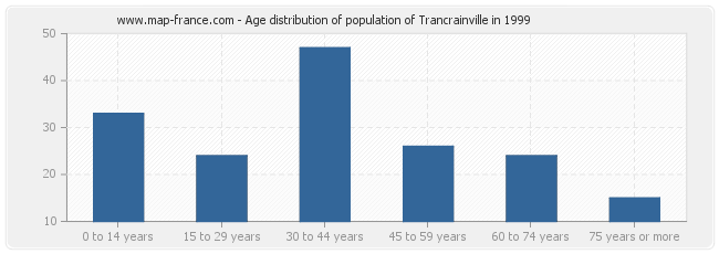 Age distribution of population of Trancrainville in 1999