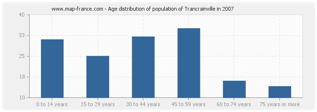 Age distribution of population of Trancrainville in 2007