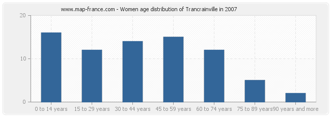 Women age distribution of Trancrainville in 2007