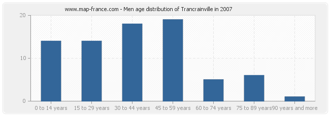 Men age distribution of Trancrainville in 2007