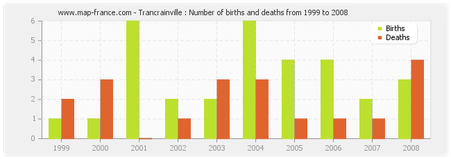 Trancrainville : Number of births and deaths from 1999 to 2008