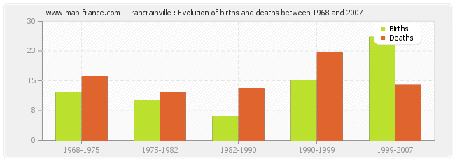Trancrainville : Evolution of births and deaths between 1968 and 2007