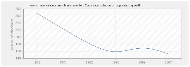 Trancrainville : Cubic interpolation of population growth