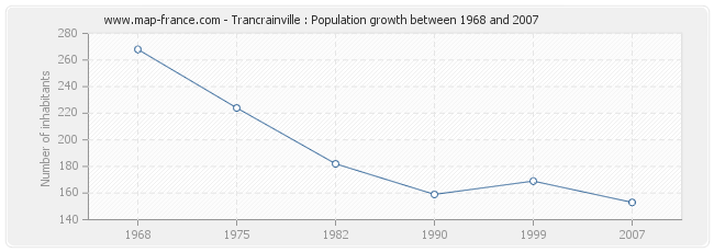 Population Trancrainville