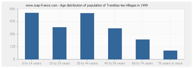 Age distribution of population of Tremblay-les-Villages in 1999