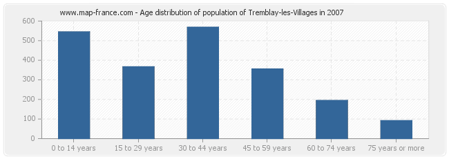 Age distribution of population of Tremblay-les-Villages in 2007