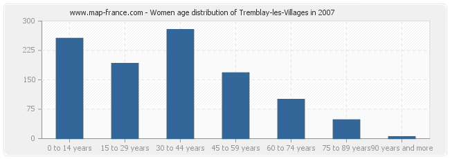 Women age distribution of Tremblay-les-Villages in 2007