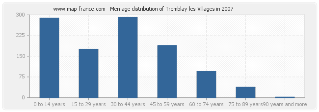 Men age distribution of Tremblay-les-Villages in 2007