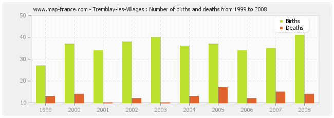 Tremblay-les-Villages : Number of births and deaths from 1999 to 2008