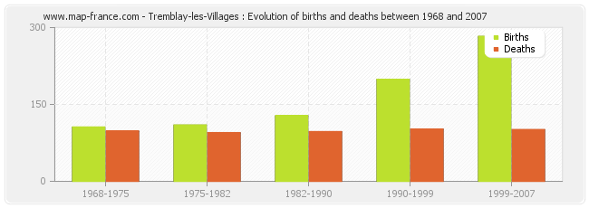 Tremblay-les-Villages : Evolution of births and deaths between 1968 and 2007