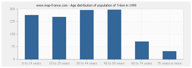 Age distribution of population of Tréon in 1999