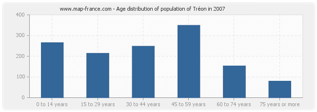 Age distribution of population of Tréon in 2007