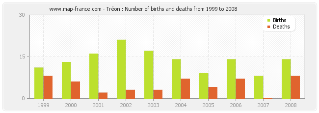 Tréon : Number of births and deaths from 1999 to 2008