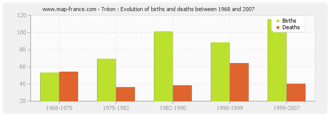 Tréon : Evolution of births and deaths between 1968 and 2007