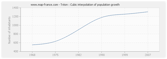 Tréon : Cubic interpolation of population growth