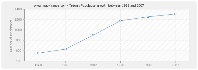 Population Tréon