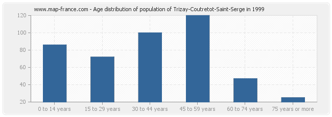 Age distribution of population of Trizay-Coutretot-Saint-Serge in 1999