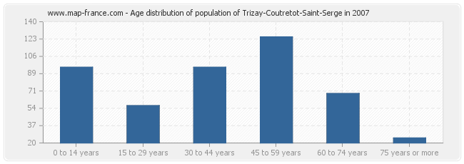 Age distribution of population of Trizay-Coutretot-Saint-Serge in 2007