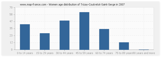 Women age distribution of Trizay-Coutretot-Saint-Serge in 2007