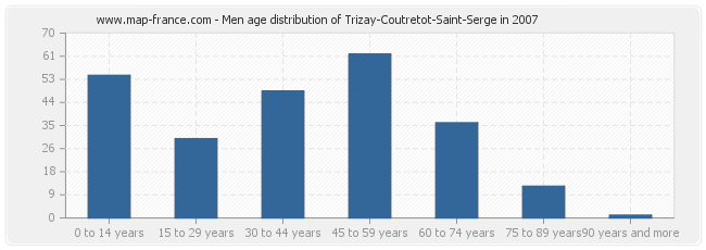 Men age distribution of Trizay-Coutretot-Saint-Serge in 2007