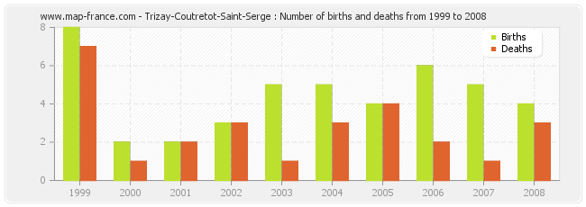 Trizay-Coutretot-Saint-Serge : Number of births and deaths from 1999 to 2008