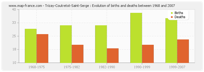 Trizay-Coutretot-Saint-Serge : Evolution of births and deaths between 1968 and 2007