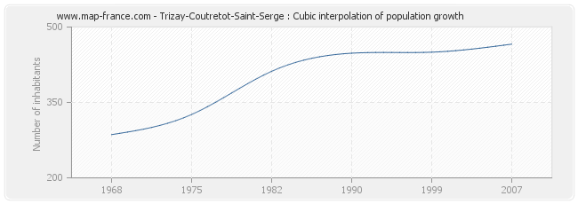 Trizay-Coutretot-Saint-Serge : Cubic interpolation of population growth