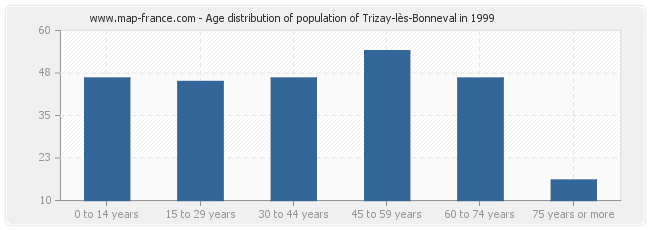 Age distribution of population of Trizay-lès-Bonneval in 1999