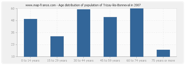 Age distribution of population of Trizay-lès-Bonneval in 2007