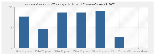 Women age distribution of Trizay-lès-Bonneval in 2007