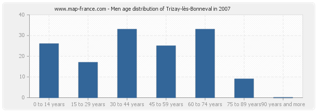 Men age distribution of Trizay-lès-Bonneval in 2007