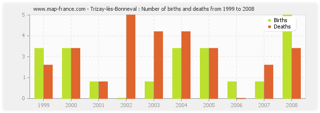 Trizay-lès-Bonneval : Number of births and deaths from 1999 to 2008