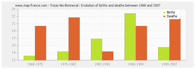 Trizay-lès-Bonneval : Evolution of births and deaths between 1968 and 2007