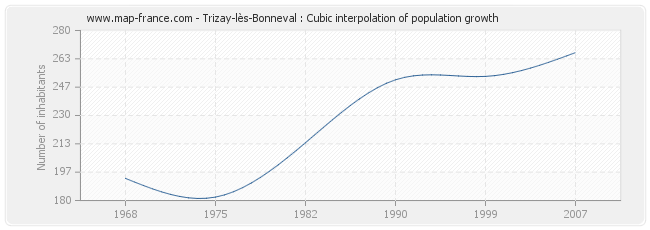 Trizay-lès-Bonneval : Cubic interpolation of population growth
