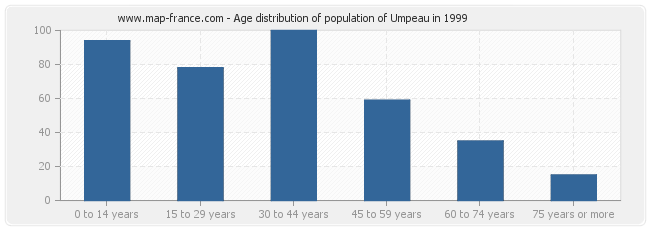 Age distribution of population of Umpeau in 1999