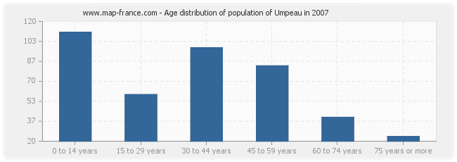 Age distribution of population of Umpeau in 2007