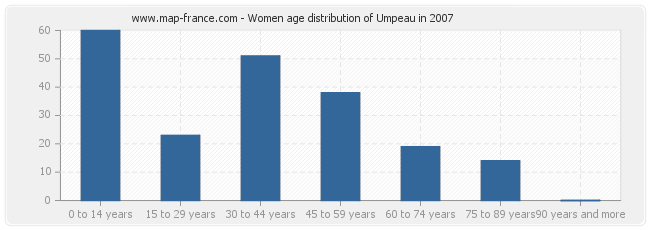 Women age distribution of Umpeau in 2007