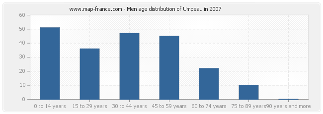 Men age distribution of Umpeau in 2007