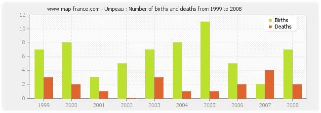 Umpeau : Number of births and deaths from 1999 to 2008