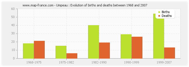 Umpeau : Evolution of births and deaths between 1968 and 2007