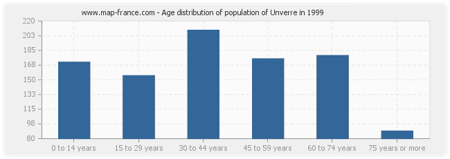 Age distribution of population of Unverre in 1999