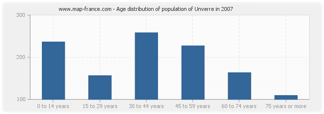 Age distribution of population of Unverre in 2007