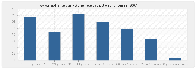 Women age distribution of Unverre in 2007