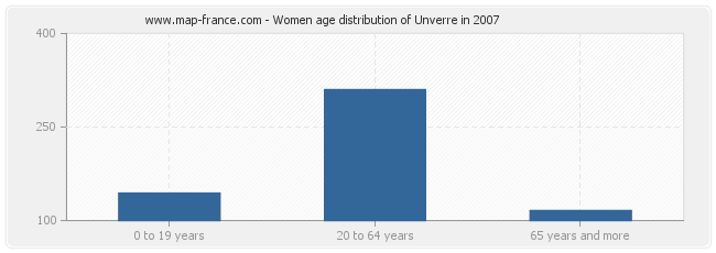 Women age distribution of Unverre in 2007