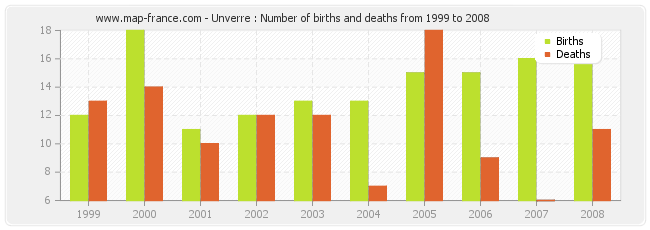 Unverre : Number of births and deaths from 1999 to 2008